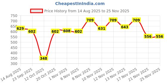 myntra.com BENNY BROOKS Men Printed Hooded Sweatshirt benny brooks Price History Graph from 14 Aug 2025 to 24 Nov 2025