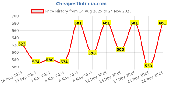 myntra.com BENNY BROOKS Men Printed Hooded Sweatshirt benny brooks Price History Graph from 14 Aug 2025 to 24 Nov 2025