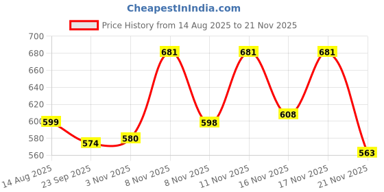 myntra.com BENNY BROOKS Men Printed Hooded Sweatshirt benny brooks Price History Graph from 14 Aug 2025 to 21 Nov 2025