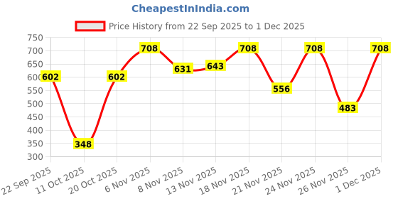 myntra.com BENNY BROOKS Men Printed Hooded Sweatshirt benny brooks Price History Graph from 22 Sep 2025 to 30 Nov 2025