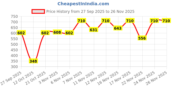 myntra.com BENNY BROOKS Men Printed Hooded Sweatshirt benny brooks Price History Graph from 27 Sep 2025 to 26 Nov 2025