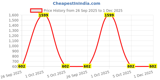 myntra.com BENNY BROOKS Men Printed Hooded Sweatshirt benny brooks Price History Graph from 26 Sep 2025 to 30 Nov 2025
