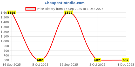 myntra.com BENNY BROOKS Men Printed Hooded Sweatshirt benny brooks Price History Graph from 16 Sep 2025 to 1 Dec 2025
