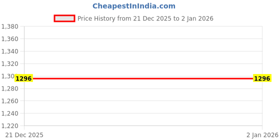 myntra.com BENNY BROOKS Men Printed Hooded Sweatshirt benny brooks Price History Graph from 21 Dec 2025 to 1 Jan 2026