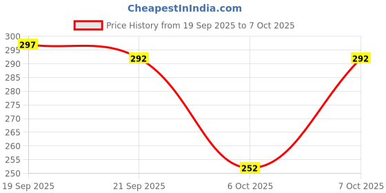myntra.com BENNY BROOKS Men Printed Oversized Cotton T-shirt benny brooks Price History Graph from 19 Sep 2025 to 7 Oct 2025
