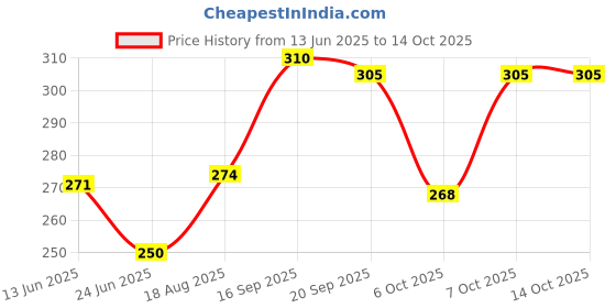 myntra.com BENNY BROOKS Men Printed Pockets T-shirt benny brooks Price History Graph from 13 Jun 2025 to 14 Oct 2025