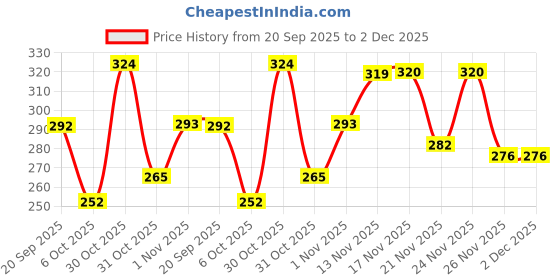 myntra.com BENNY BROOKS Men Printed Pockets T-shirt benny brooks Price History Graph from 20 Sep 2025 to 1 Dec 2025