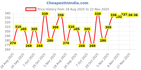 myntra.com BENNY BROOKS Men Printed Pockets T-shirt benny brooks Price History Graph from 18 Aug 2025 to 21 Nov 2025