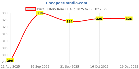 myntra.com BENNY BROOKS Men Printed Pockets T-shirt benny brooks Price History Graph from 11 Aug 2025 to 19 Oct 2025