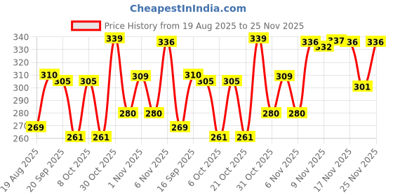 myntra.com BENNY BROOKS Men Printed Pockets T-shirt benny brooks Price History Graph from 19 Aug 2025 to 25 Nov 2025