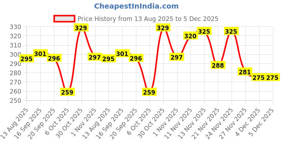 myntra.com BENNY BROOKS Men Printed Pockets T-shirt benny brooks Price History Graph from 13 Aug 2025 to 5 Dec 2025