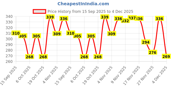 myntra.com BENNY BROOKS Men Printed Pockets T-shirt benny brooks Price History Graph from 15 Sep 2025 to 4 Dec 2025
