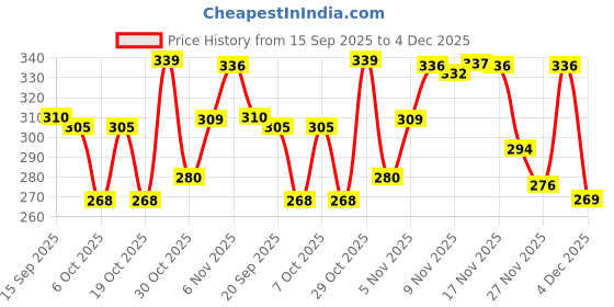myntra.com BENNY BROOKS Men Printed Pockets T-shirt benny brooks Price History Graph from 15 Sep 2025 to 4 Dec 2025