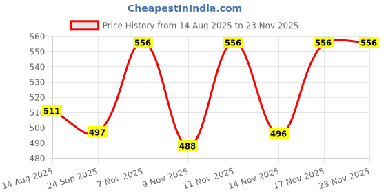 myntra.com BENNY BROOKS Men Printed Pullover Sweatshirt benny brooks Price History Graph from 14 Aug 2025 to 23 Nov 2025