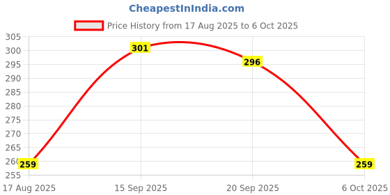 myntra.com BENNY BROOKS Men Printed Raw Edge T-shirt benny brooks Price History Graph from 17 Aug 2025 to 6 Oct 2025