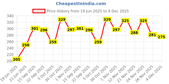 myntra.com BENNY BROOKS Men Printed Raw Edge T-shirt benny brooks Price History Graph from 19 Jun 2025 to 3 Dec 2025