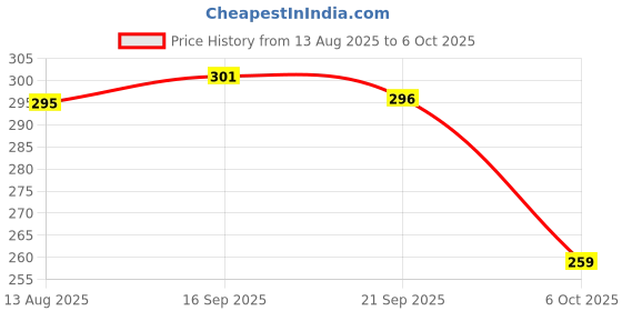 myntra.com BENNY BROOKS Men Printed Raw Edge T-shirt benny brooks Price History Graph from 13 Aug 2025 to 6 Oct 2025