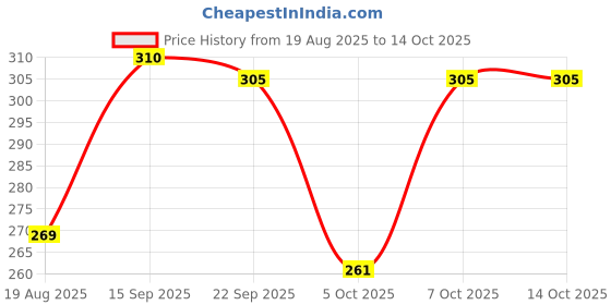 myntra.com BENNY BROOKS Men Printed Raw Edge T-shirt benny brooks Price History Graph from 19 Aug 2025 to 14 Oct 2025