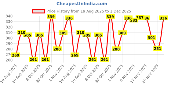 myntra.com BENNY BROOKS Men Printed Raw Edge T-shirt benny brooks Price History Graph from 19 Aug 2025 to 1 Dec 2025