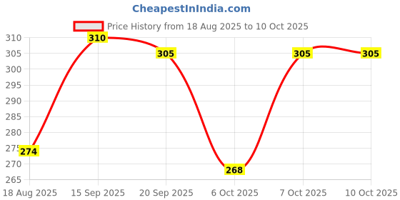 myntra.com BENNY BROOKS Men Printed Raw Edge T-shirt benny brooks Price History Graph from 18 Aug 2025 to 10 Oct 2025