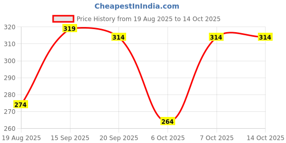 myntra.com BENNY BROOKS Men Printed Raw Edge T-shirt benny brooks Price History Graph from 19 Aug 2025 to 14 Oct 2025