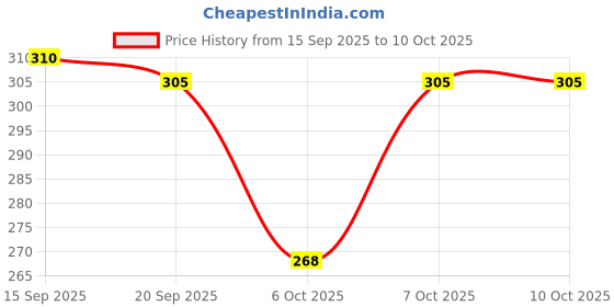 myntra.com BENNY BROOKS Men Printed Raw Edge T-shirt benny brooks Price History Graph from 15 Sep 2025 to 10 Oct 2025