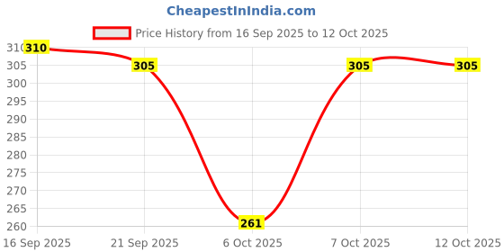 myntra.com BENNY BROOKS Men Printed Raw Edge T-shirt benny brooks Price History Graph from 16 Sep 2025 to 12 Oct 2025