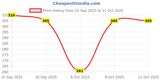 myntra.com BENNY BROOKS Men Printed Raw Edge T-shirt benny brooks Price History Graph from 15 Sep 2025 to 11 Oct 2025
