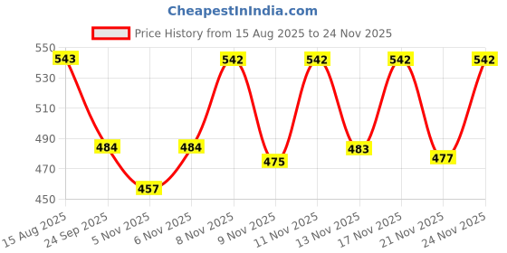 myntra.com BENNY BROOKS Men Printed Round Neck Pullover Sweatshirt benny brooks Price History Graph from 15 Aug 2025 to 24 Nov 2025