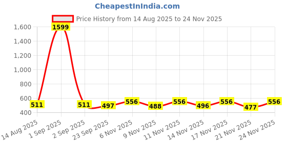 myntra.com BENNY BROOKS Men Printed Sweatshirt benny brooks Price History Graph from 14 Aug 2025 to 24 Nov 2025