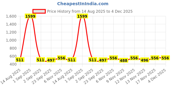 myntra.com BENNY BROOKS Men Printed Sweatshirt benny brooks Price History Graph from 14 Aug 2025 to 4 Dec 2025