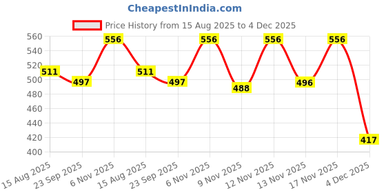 myntra.com BENNY BROOKS Men Printed Sweatshirt benny brooks Price History Graph from 15 Aug 2025 to 4 Dec 2025