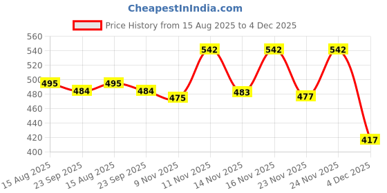 myntra.com BENNY BROOKS Men Printed Sweatshirt benny brooks Price History Graph from 15 Aug 2025 to 4 Dec 2025