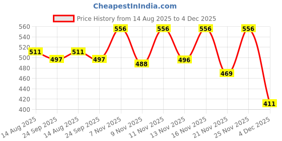 myntra.com BENNY BROOKS Men Printed Sweatshirt benny brooks Price History Graph from 14 Aug 2025 to 4 Dec 2025