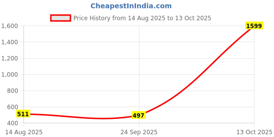 myntra.com BENNY BROOKS Men Printed Sweatshirt benny brooks Price History Graph from 14 Aug 2025 to 13 Oct 2025