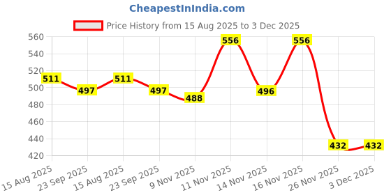 myntra.com BENNY BROOKS Men Printed Sweatshirt benny brooks Price History Graph from 15 Aug 2025 to 3 Dec 2025