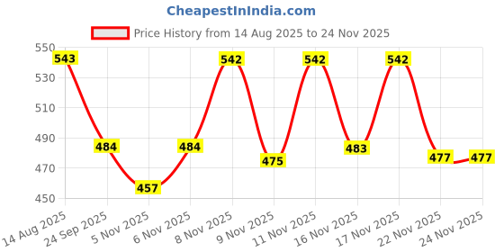 myntra.com BENNY BROOKS Men Printed Sweatshirt benny brooks Price History Graph from 14 Aug 2025 to 24 Nov 2025