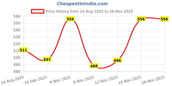 myntra.com BENNY BROOKS Men Printed Sweatshirt benny brooks Price History Graph from 14 Aug 2025 to 26 Nov 2025