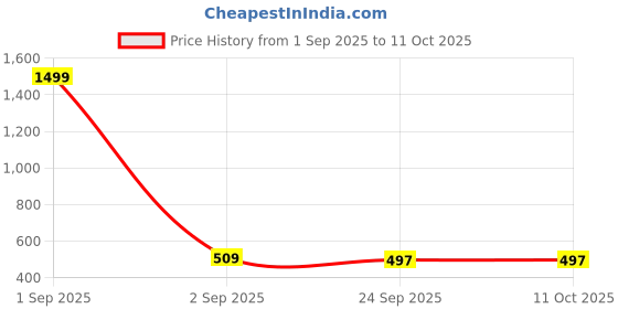 myntra.com BENNY BROOKS Men Printed Sweatshirt benny brooks Price History Graph from 1 Sep 2025 to 10 Oct 2025
