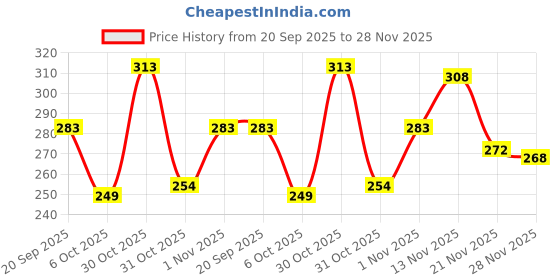 myntra.com BENNY BROOKS Men Printed T-shirt benny brooks Price History Graph from 20 Sep 2025 to 28 Nov 2025