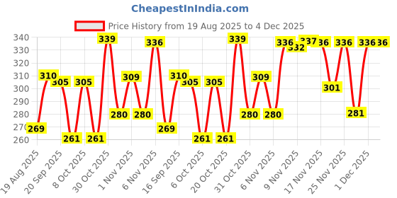 myntra.com BENNY BROOKS Men Printed T-shirt benny brooks Price History Graph from 19 Aug 2025 to 4 Dec 2025