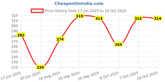 myntra.com BENNY BROOKS Men Printed T-shirt benny brooks Price History Graph from 17 Jun 2025 to 17 Oct 2025