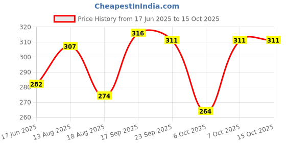 myntra.com BENNY BROOKS Men Printed T-shirt benny brooks Price History Graph from 17 Jun 2025 to 14 Oct 2025