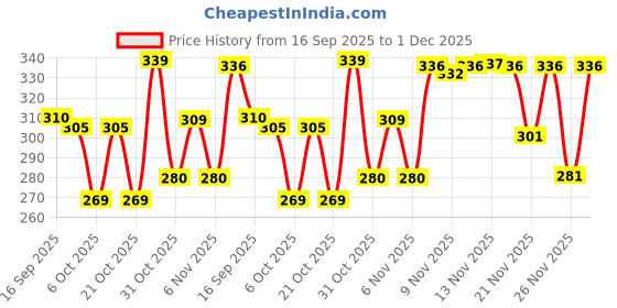 myntra.com BENNY BROOKS Men Printed T-shirt benny brooks Price History Graph from 16 Sep 2025 to 1 Dec 2025
