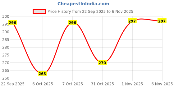 myntra.com BENNY BROOKS Men Printed T-shirt benny brooks Price History Graph from 22 Sep 2025 to 5 Nov 2025