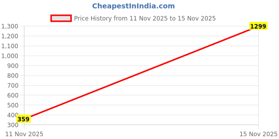 myntra.com BENNY BROOKS Men Printed T-shirt benny brooks Price History Graph from 11 Nov 2025 to 15 Nov 2025