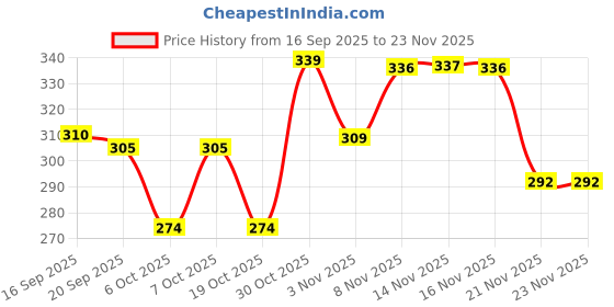myntra.com BENNY BROOKS Men Typography Print Round Neck Regular Fit T-shirt benny brooks Price History Graph from 16 Sep 2025 to 23 Nov 2025