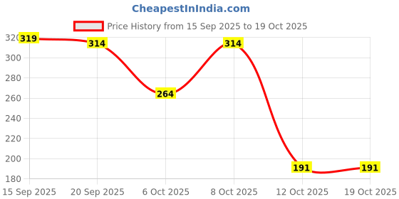 myntra.com BENNY BROOKS Men Typography Printed Round Neck Cotton Oversized T-shirt benny brooks Price History Graph from 15 Sep 2025 to 17 Oct 2025