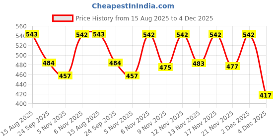 myntra.com Benny Brooks Men's Black Graphic Printed Full Sleeve Sweatshirt benny brooks Price History Graph from 15 Aug 2025 to 4 Dec 2025