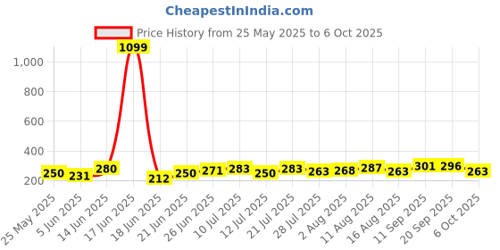 myntra.com BENNY BROOKS Printed Applique Oversized T-shirt benny brooks Price History Graph from 25 May 2025 to 4 Oct 2025